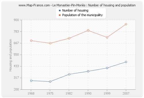 Le Monastier-Pin-Moriès : Number of housing and population